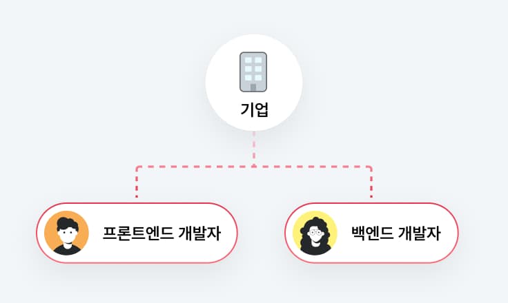 개발자 매칭